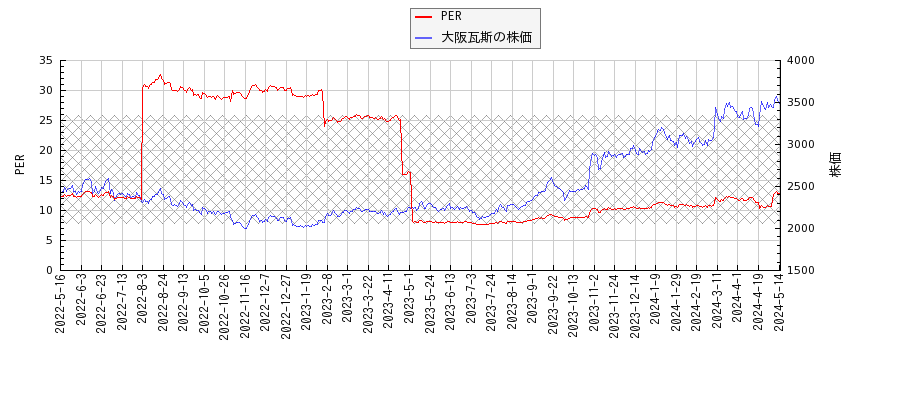 大阪瓦斯とPERの比較チャート