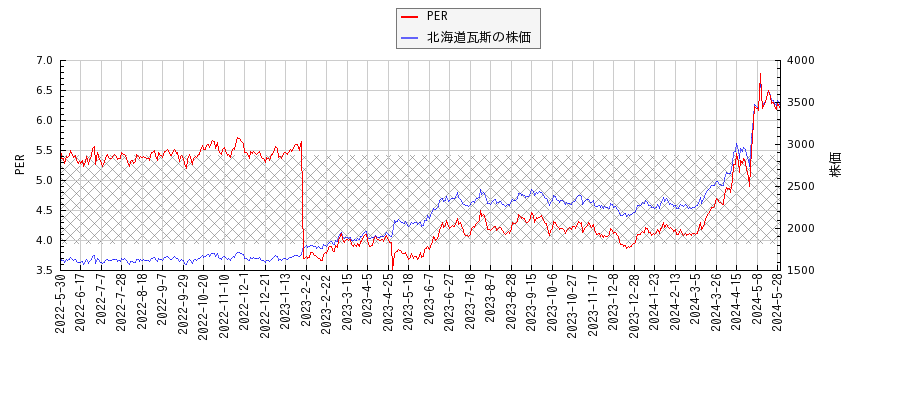 北海道瓦斯とPERの比較チャート