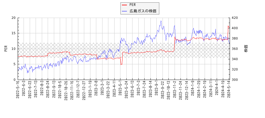 広島ガスとPERの比較チャート