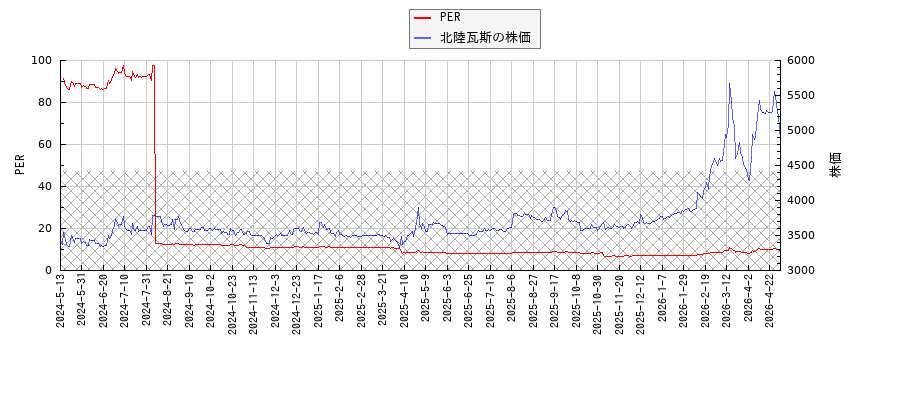 北陸瓦斯とPERの比較チャート