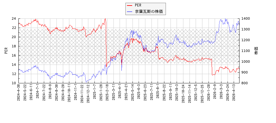 京葉瓦斯とPERの比較チャート
