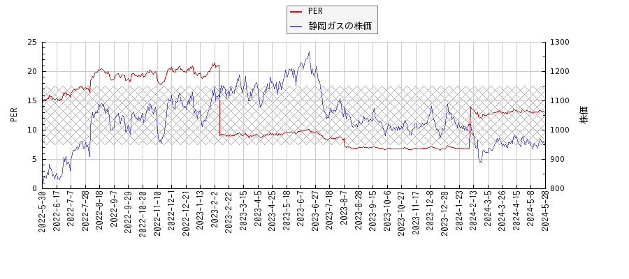 静岡ガスとPERの比較チャート