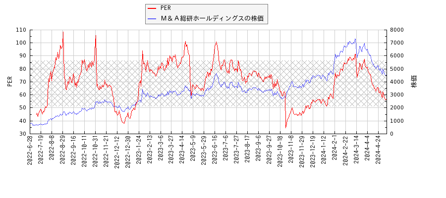 Ｍ＆Ａ総研ホールディングスとPERの比較チャート