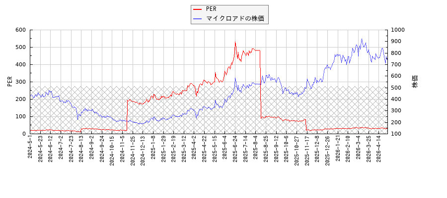 マイクロアドとPERの比較チャート