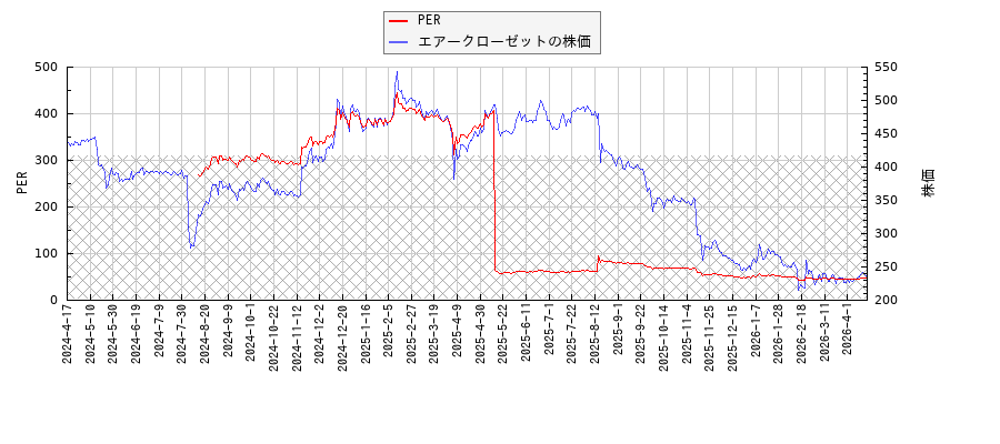 エアークローゼットとPERの比較チャート