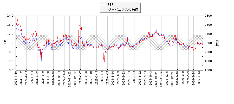 ジャパニアスとPERの比較チャート