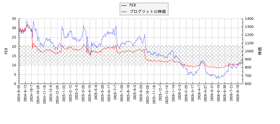 プログリットとPERの比較チャート