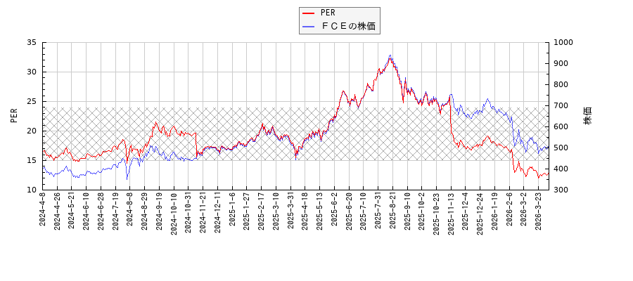 ＦＣＥとPERの比較チャート