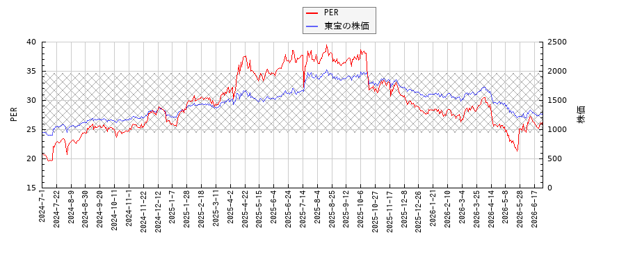 東宝とPERの比較チャート