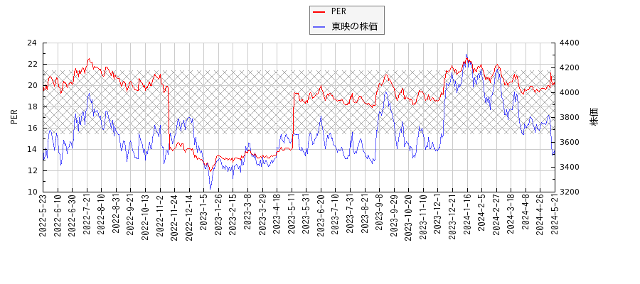 東映とPERの比較チャート