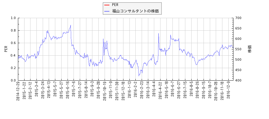 福山コンサルタントとPERの比較チャート