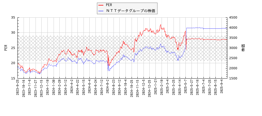 ＮＴＴデータグループとPERの比較チャート