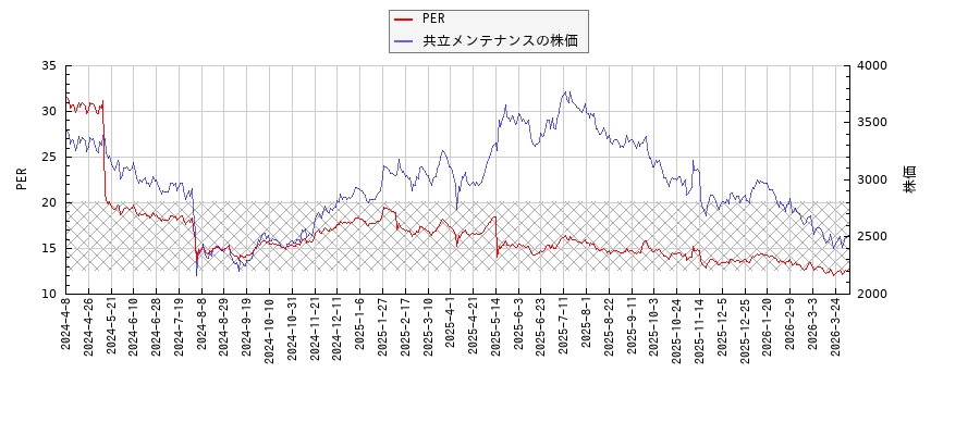 共立メンテナンスとPERの比較チャート