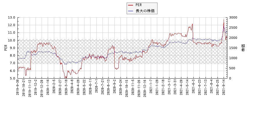 長大とPERの比較チャート