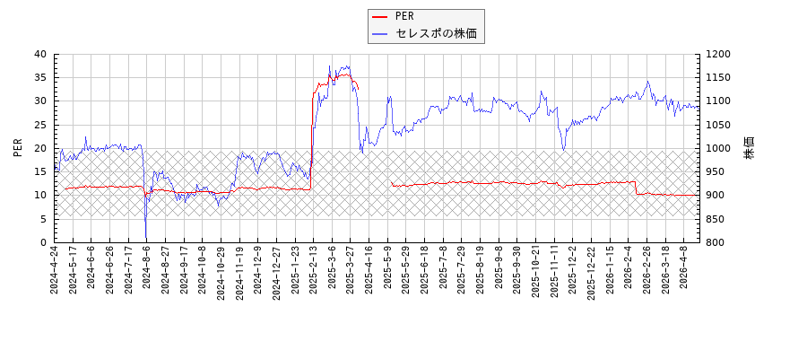 セレスポとPERの比較チャート
