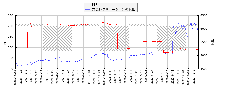東急レクリエーションとPERの比較チャート