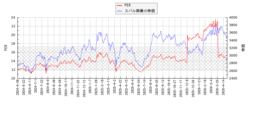 スバル興業とPERの比較チャート