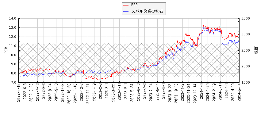 スバル興業とPERの比較チャート