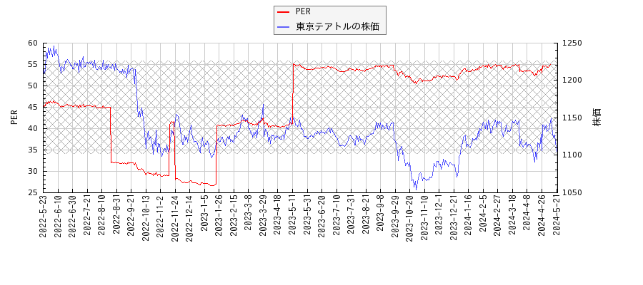 東京テアトルとPERの比較チャート