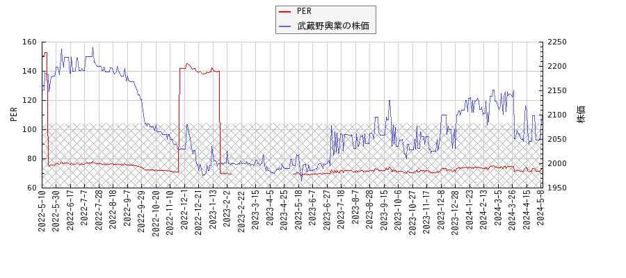 武蔵野興業とPERの比較チャート