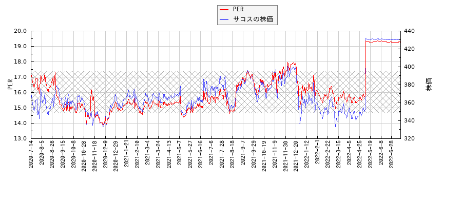 サコスとPERの比較チャート