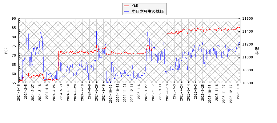 中日本興業とPERの比較チャート