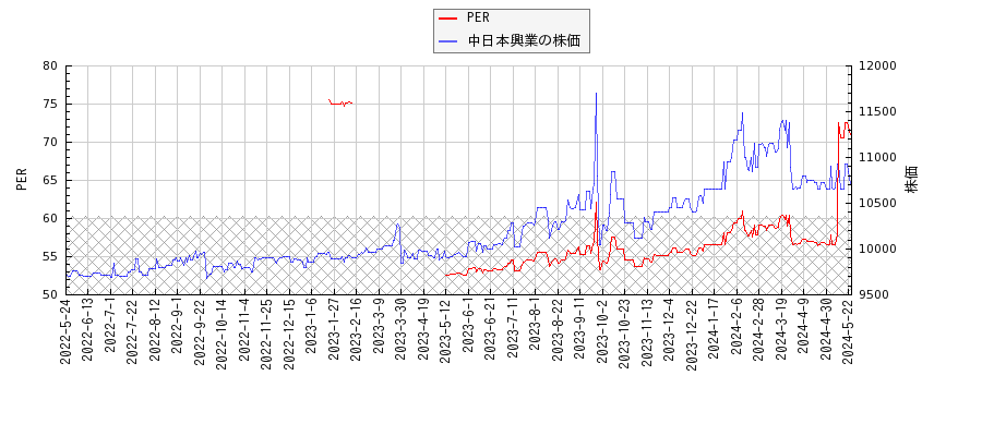 中日本興業とPERの比較チャート
