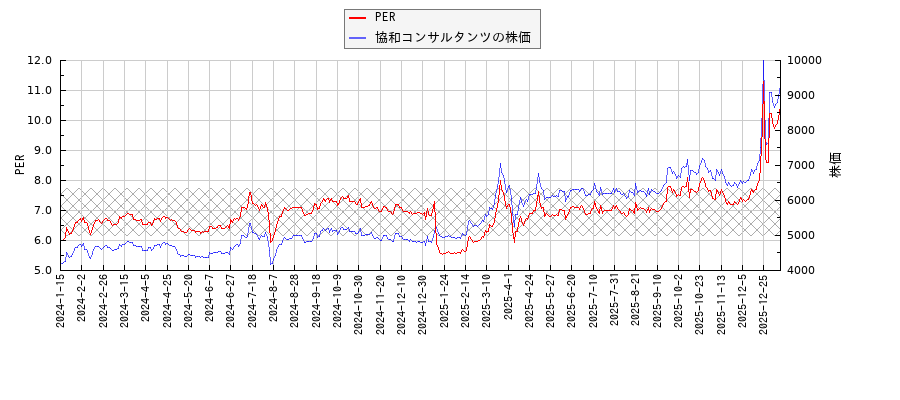 協和コンサルタンツとPERの比較チャート