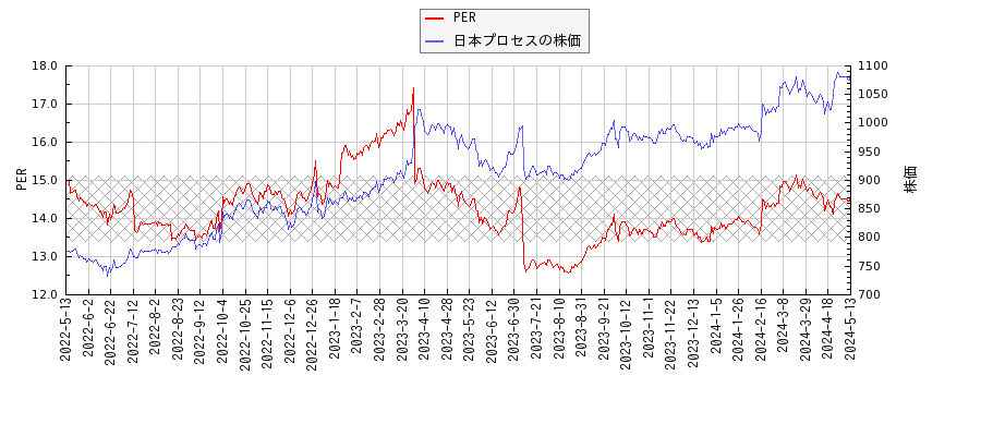 日本プロセスとPERの比較チャート
