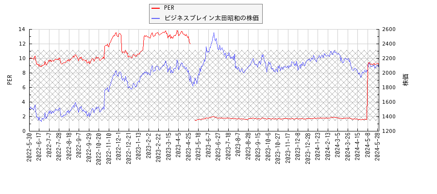 ビジネスブレイン太田昭和とPERの比較チャート
