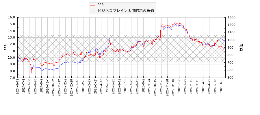 ビジネスブレイン太田昭和とPERの比較チャート