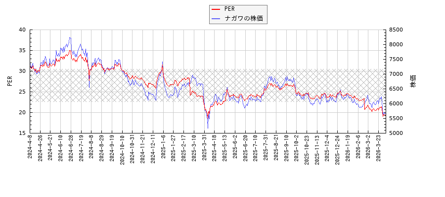 ナガワとPERの比較チャート