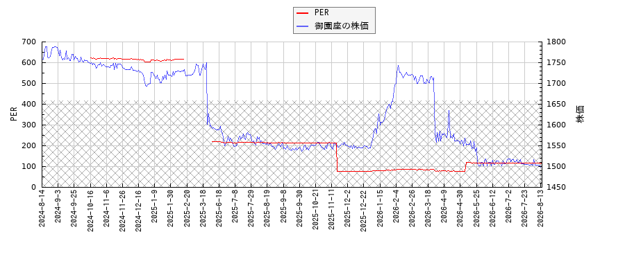 御園座とPERの比較チャート