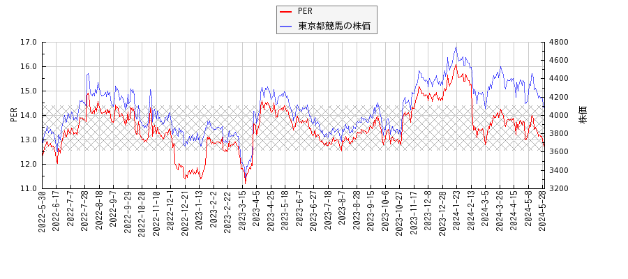 東京都競馬とPERの比較チャート