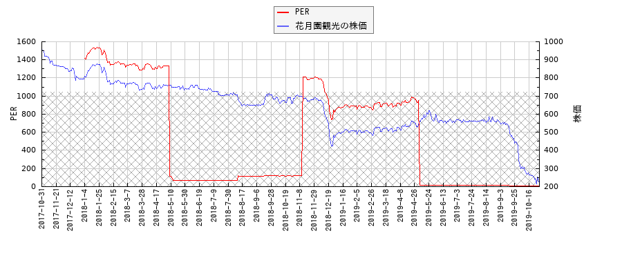 花月園観光とPERの比較チャート