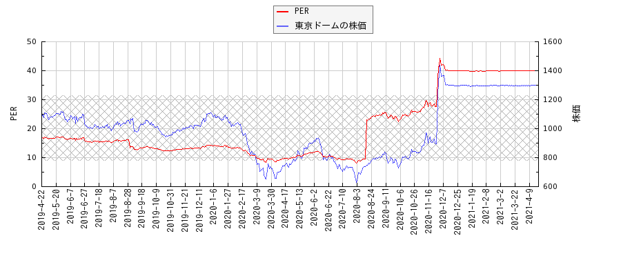 東京ドームとPERの比較チャート