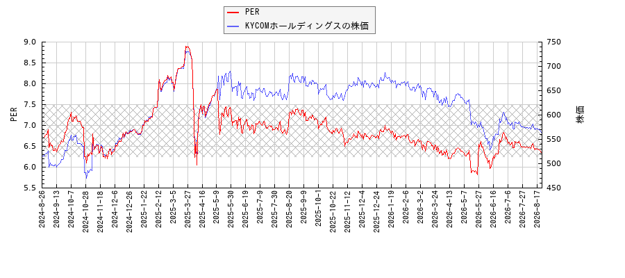 KYCOMホールディングスとPERの比較チャート