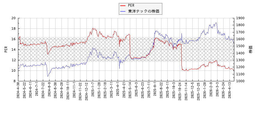 東洋テックとPERの比較チャート