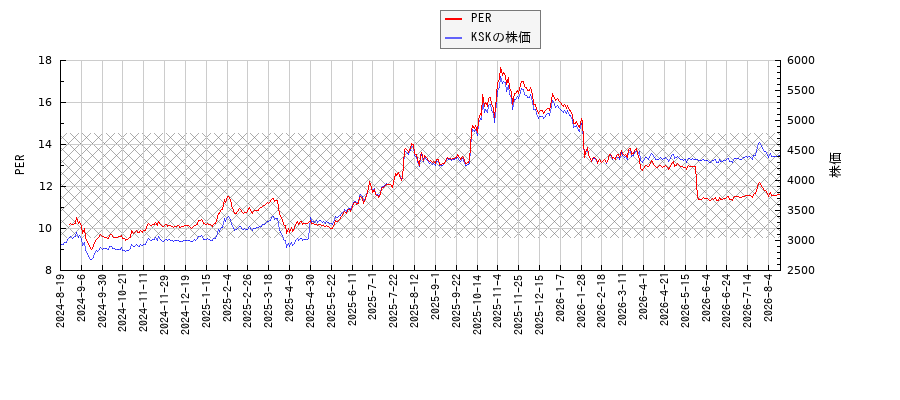 KSKとPERの比較チャート