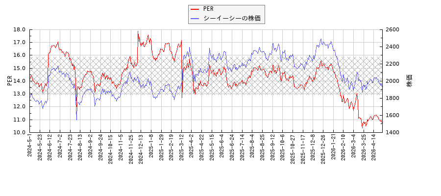 シーイーシーとPERの比較チャート