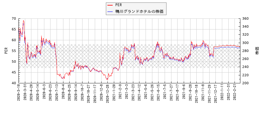鴨川グランドホテルとPERの比較チャート