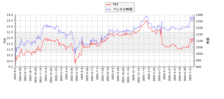 クレオとPERの比較チャート