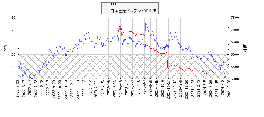 日本空港ビルデングとPERの比較チャート