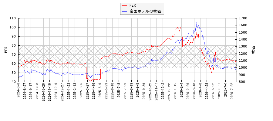 帝国ホテルとPERの比較チャート