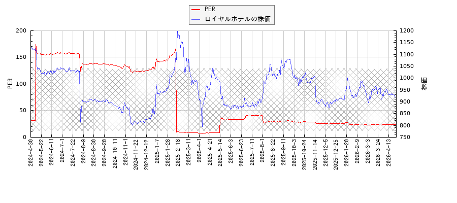 ロイヤルホテルとPERの比較チャート