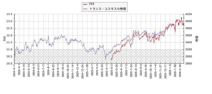 トランス・コスモスとPERの比較チャート