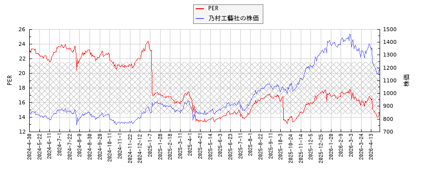 乃村工藝社とPERの比較チャート