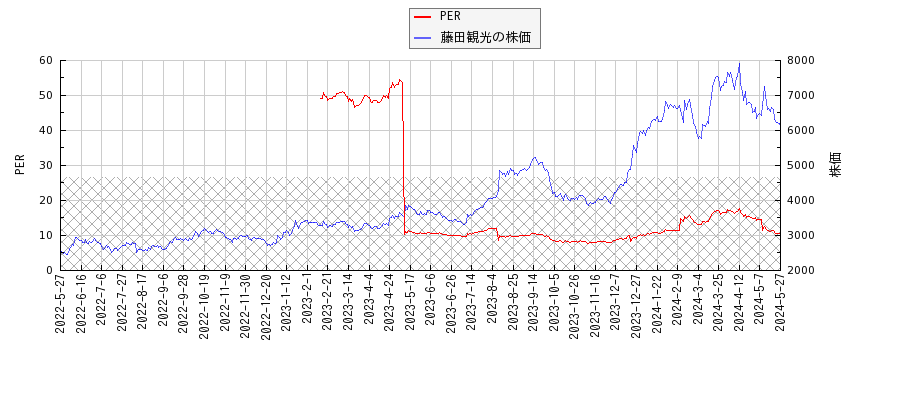 藤田観光とPERの比較チャート