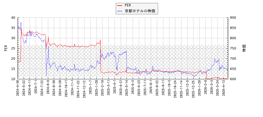 京都ホテルとPERの比較チャート