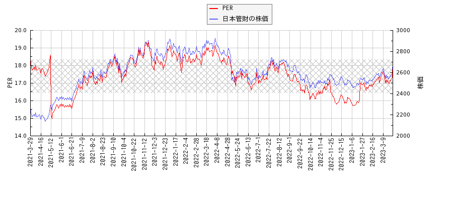 日本管財とPERの比較チャート